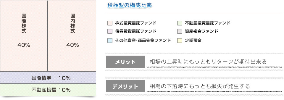 積極型ポートフォリオ