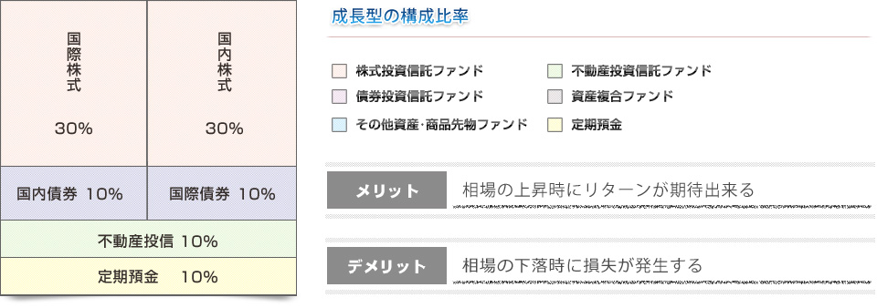 成長型ポートフォリオ