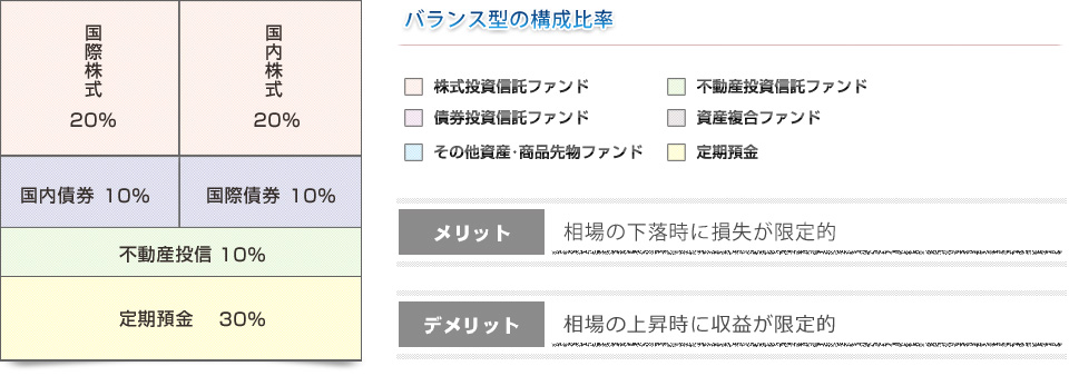 バランス型ポートフォリオ