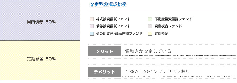 安定型ポートフォリオ